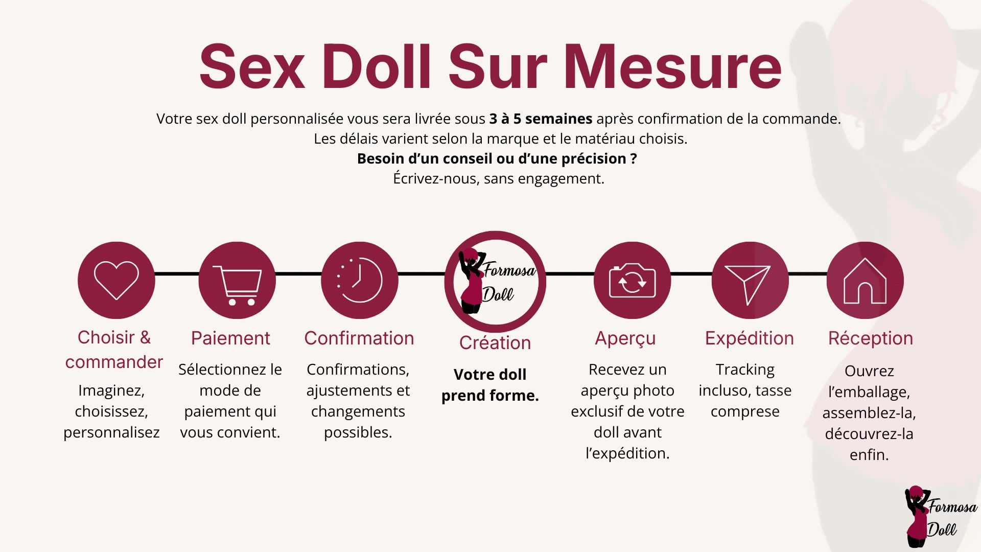 French Language process flowchart for custom sex doll creation with steps and icons on a white background. 