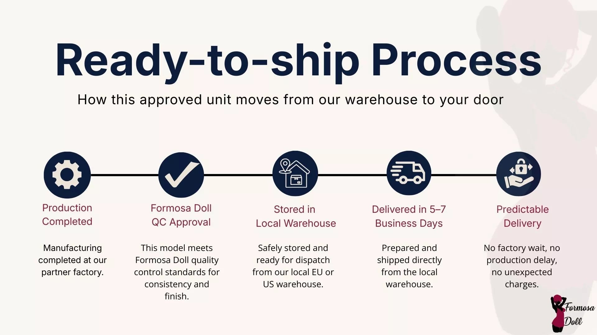 Ready-to-ship stock process showing production completion, warehouse clearance, and local delivery for a Formosa Doll model.