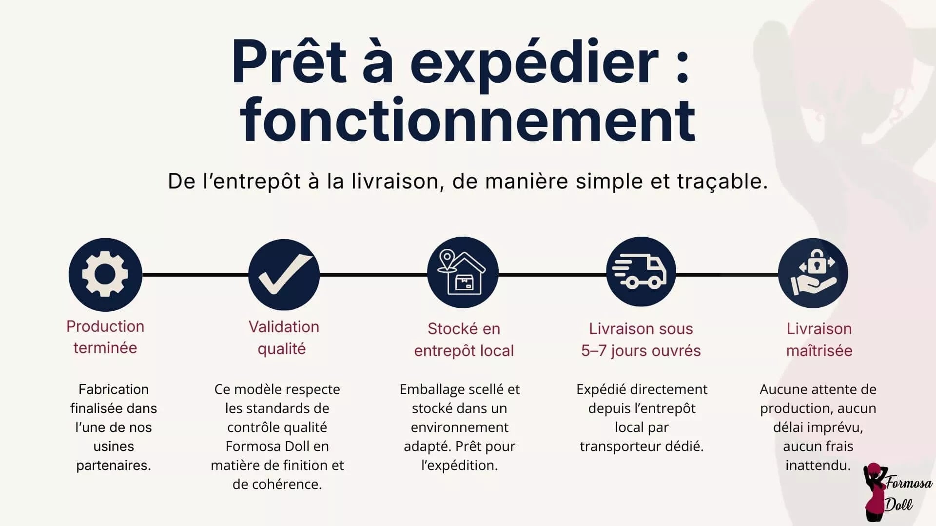 Processus de stock prêt à expédier montrant la fin de production, le contrôle en entrepôt et la livraison locale d’un modèle Formosa Doll