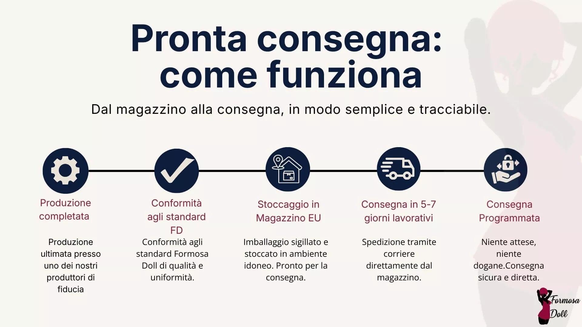 Come fuziona l'acquisto in pronta consegna, che mostra il completamento della produzione, il controllo in magazzino e la consegna locale di un modello Formosa Doll
